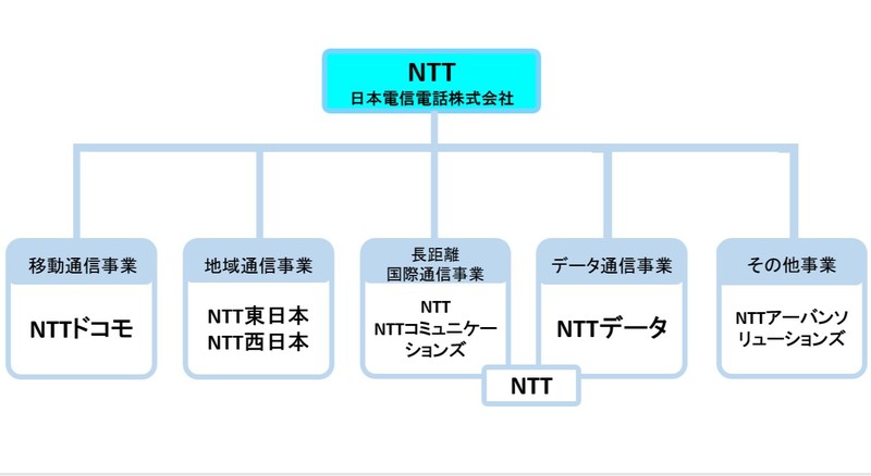 NTTグループの組織図