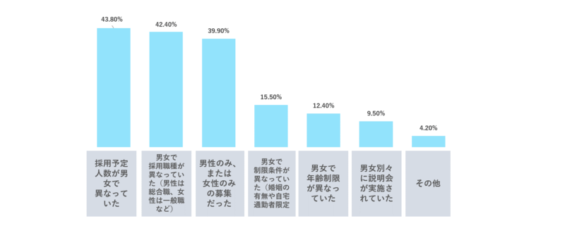 就活生の3割が男女差別経験があると告白。女性が差別されてしまう理由とは 就職活動支援サイトunistyle 9817