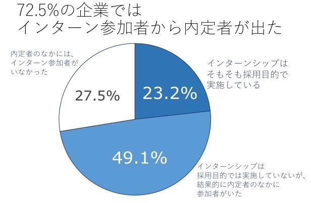 インターン 人気 落ち た 本 選考