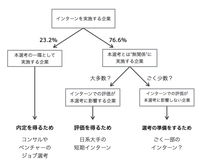 インターン 本 選考