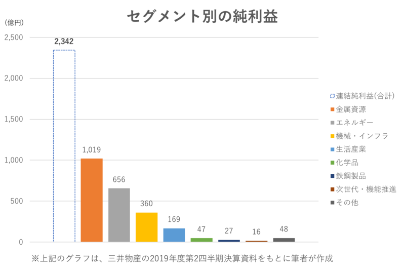 三井物産の2019年度第2四半期決算(セグメント別の純利益)