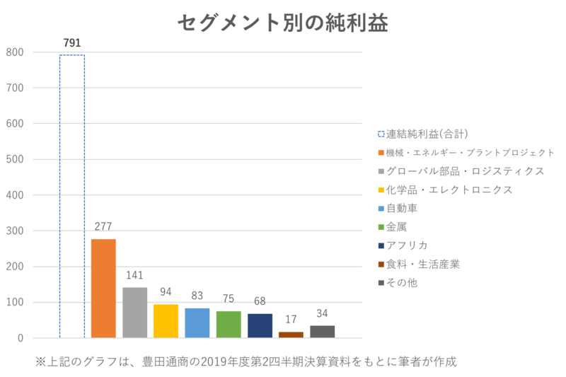 豊田通商の2019年度第2四半期決算(セグメント別の純利益)