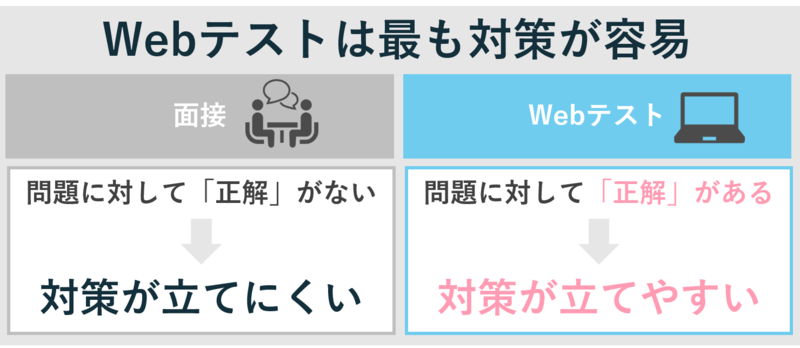 Web適性検査の対策・練習方法｜問題例と解答を基に練習しよう！ | 就職活動支援サイトunistyle