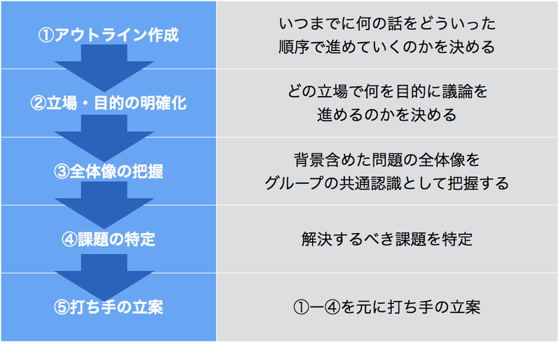 (1)アウトライン作成→(2)立場・目的の明確化→(3)全体像の把握→(4)課題の特定→(5)打ち手の立案