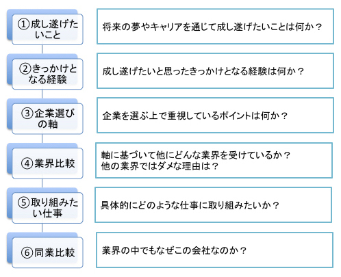 エントリーシートの志望動機の書き方6ステップを解説 Es例文付 就職活動支援サイトunistyle