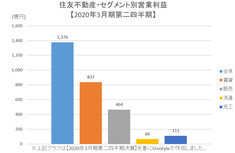 不動産2トップ、三井不動産と三菱地所の牙城を崩したのはあの企業。その背景には綿密な経営戦略が！？ | 就職活動支援サイトunistyle