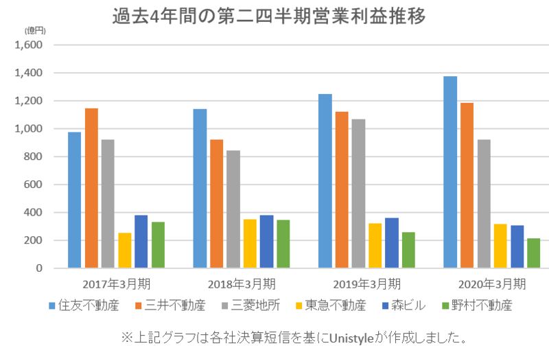 不動産2トップ、三井不動産と三菱地所の牙城を崩したのはあの企業。その背景には綿密な経営戦略が！？ | 就職活動支援サイトunistyle