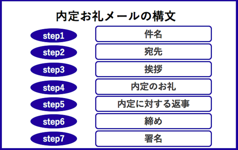 内定お礼メールの正しい送り方 メール作成の方法や注意点 例文を解説 就職活動支援サイトunistyle