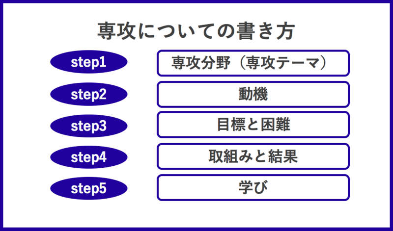 ES作成に役立つ専攻分野・専攻内容・専攻テーマの書き方｜エントリーシート例文付 | 就職活動支援サイトunistyle