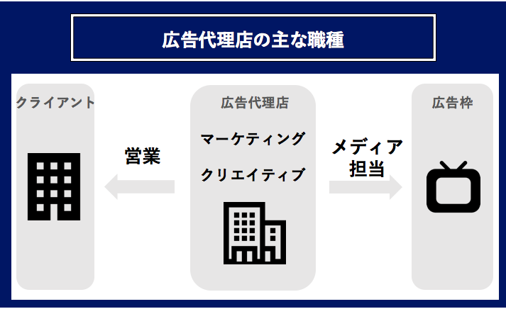 広告代理店とは？概要・仕事内容・職種についてわかりやすく解説