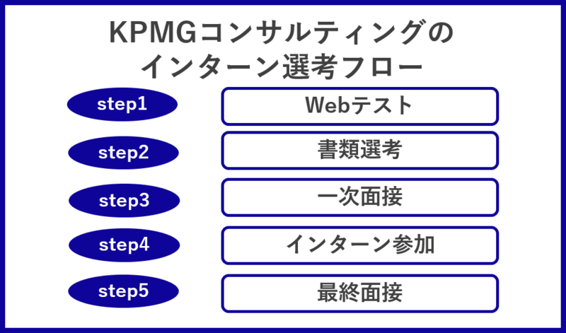 KPMGコンサルティング選考フロー