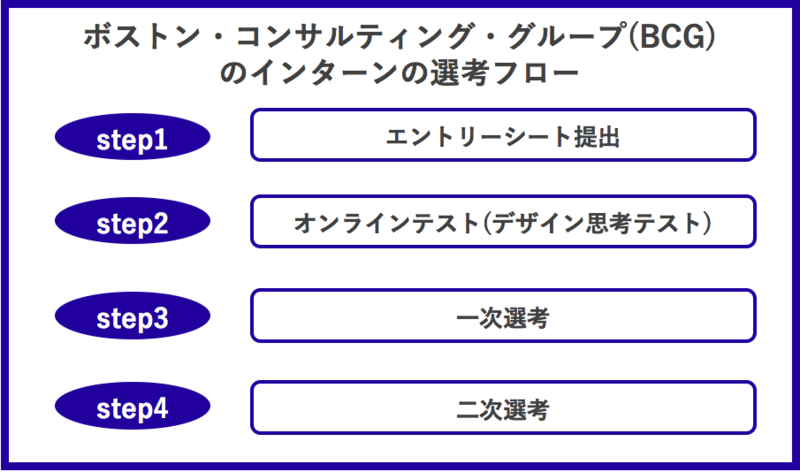 ボストン・コンサルティング・グループ(BCG)のインターン選考対策(ES