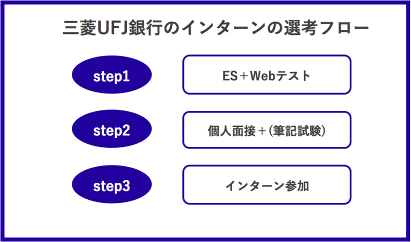 三菱UFJ銀行のインターン選考フロー