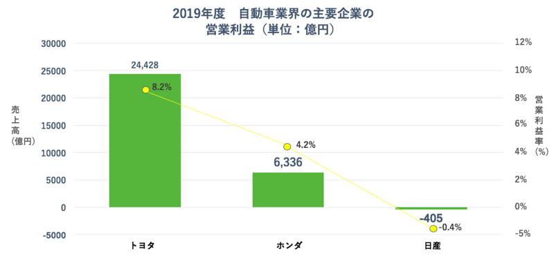トヨタ・ホンダ・日産の2019年度の営業利益