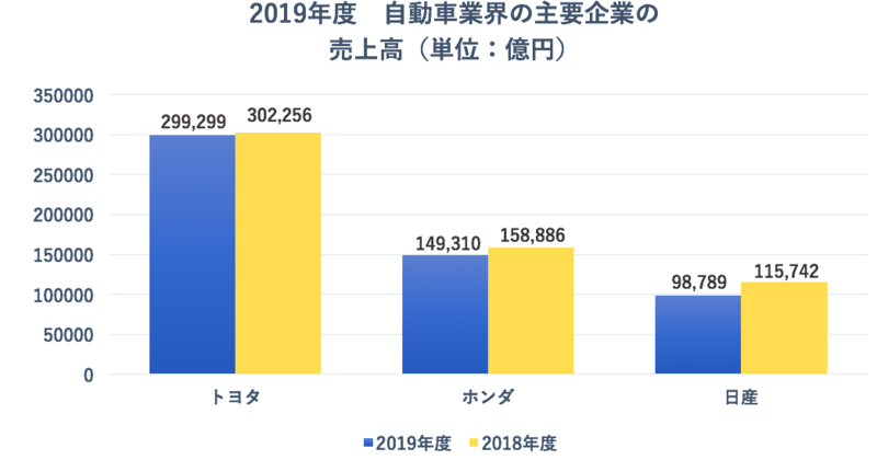 トヨタ・ホンダ・日産の2019年度の売上高