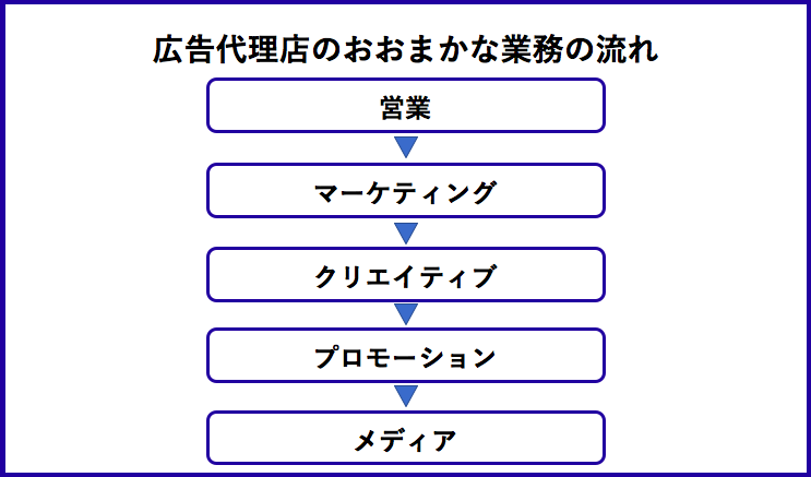 広告代理店の仕事内容や職種ごとの役割を徹底解説 就職活動支援サイトunistyle