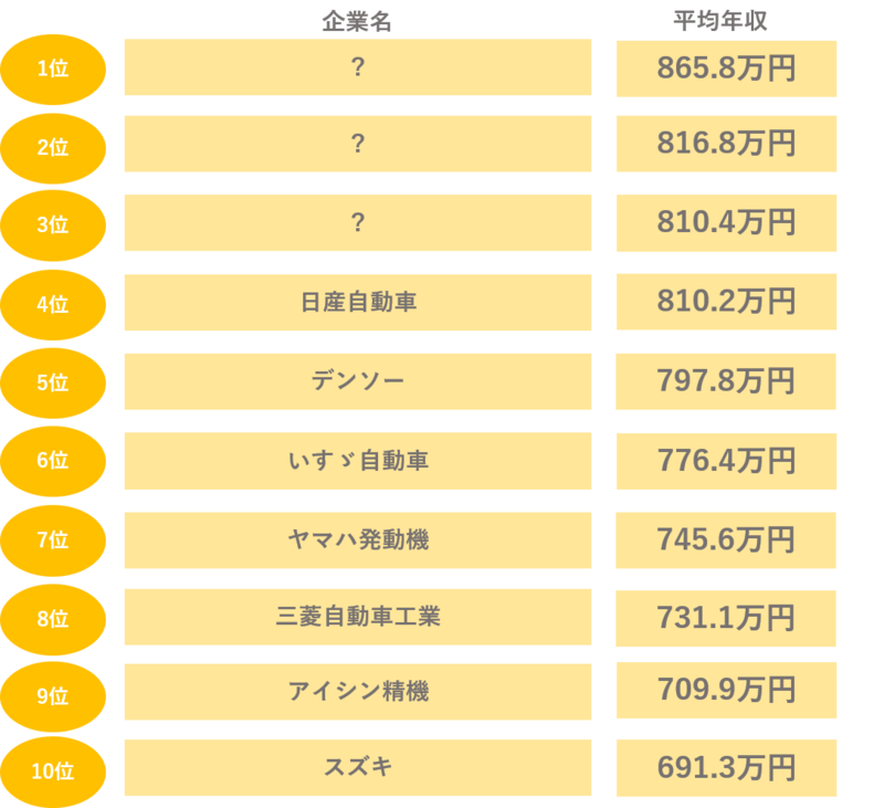 自動車 ライター 年収