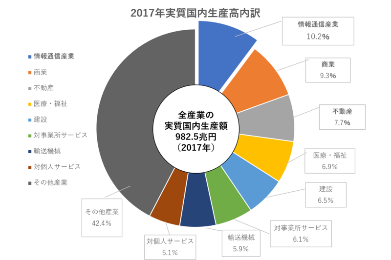 製造業その他 人気 情報通信業