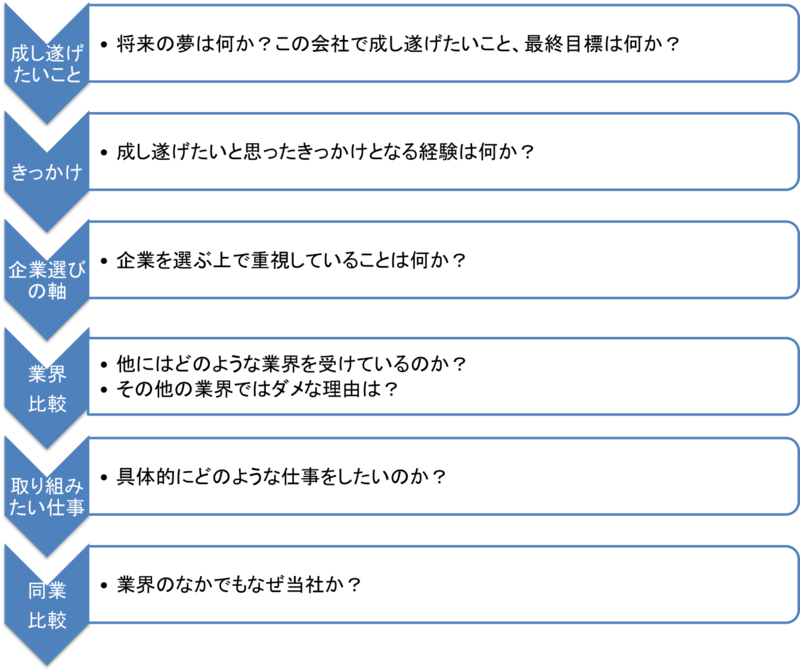 エントリーシート 自己pr 志望動機のフレームワークとは 就職活動支援サイトunistyle