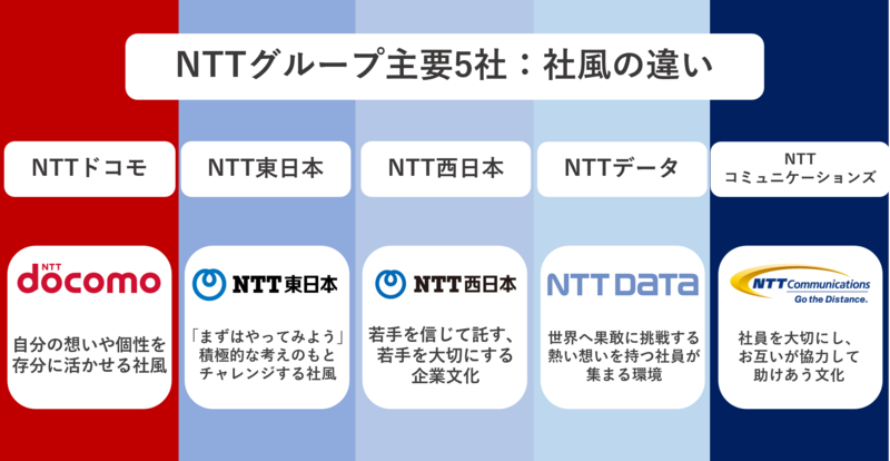 NTTグループ主要5社社風の違い
