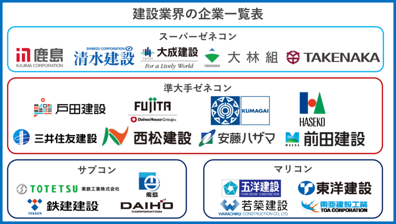 ゼネコンとは 意味やサブコン マリコンとの違いを解説 企業一覧表も掲載 就職活動支援サイトunistyle