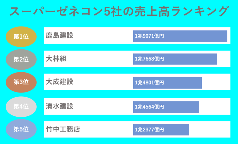 ゼネコン13社の売上高・平均年収・採用人数ランキング【2021年最新版】 | 就職活動支援サイトunistyle