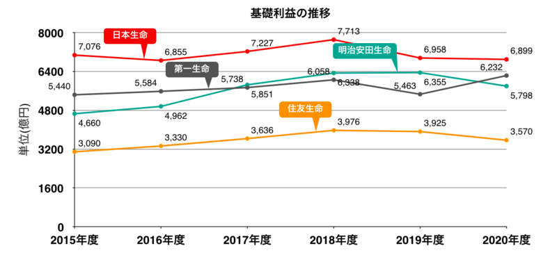 4大生保 日本生命 第一生命 明治安田生命 住友生命 の業績比較や採用人数 選考対策を解説 就職活動支援サイトunistyle