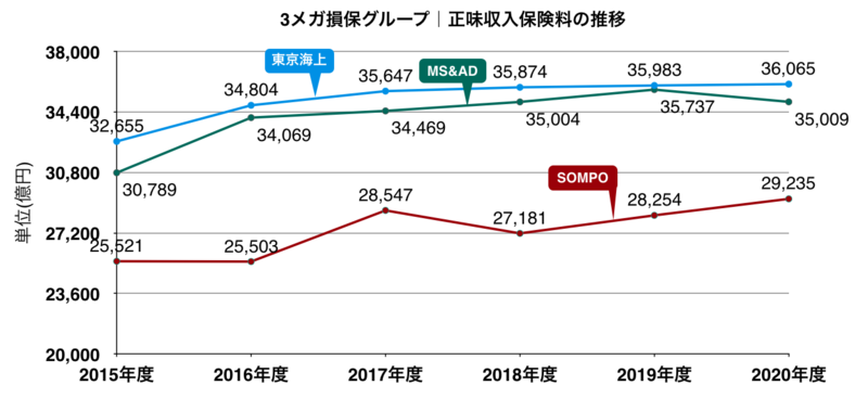 3メガ損保グループ(東京海上・MS&AD・SOMPO)の正味収入保険料