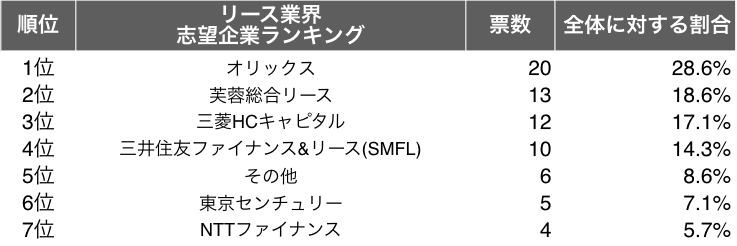 人気 その他の志望企業