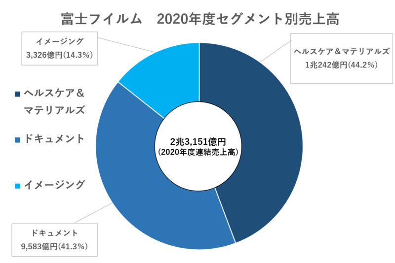 富士フイルム・旭化成を比較！大手化学メーカー2社の強みや社風、選考の違いとは | 就職活動支援サイトunistyle