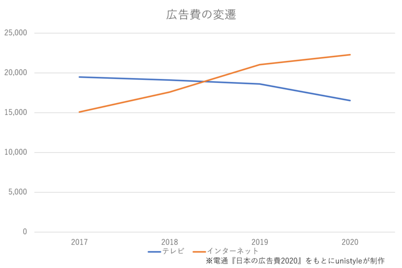 テレビ業界の今後はどうなる？最新動向、ニュースや課題を踏まえて解説 | 就職活動支援サイトunistyle