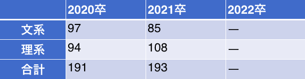 大日本印刷(DNP)の過去二年間の文理別採用人数
