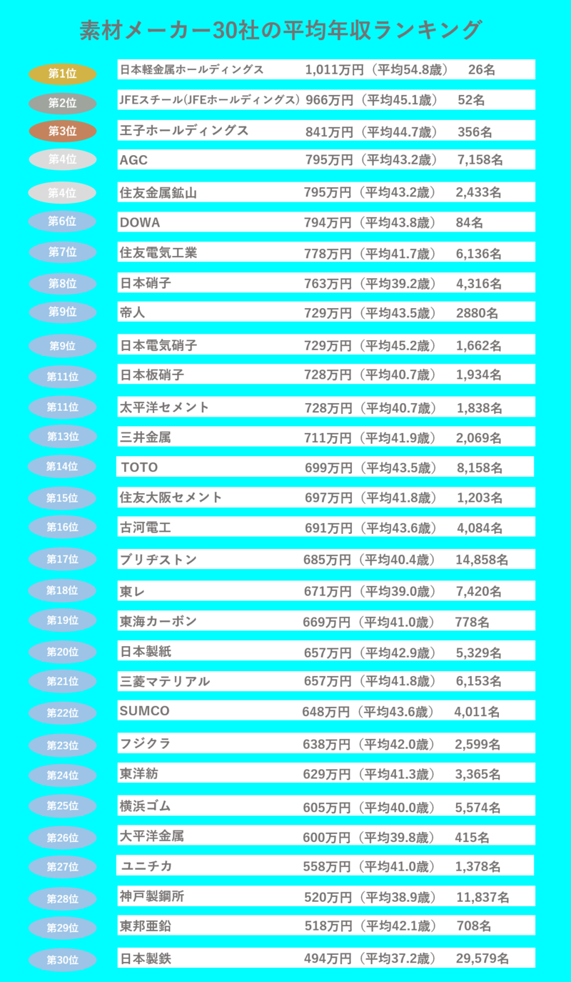 最新版 素材メーカーの売上高 年収が高い企業ランキング 就職活動支援サイトunistyle