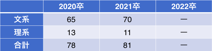 三井住友カード(SMCC)の過去三年間の文理別採用人数