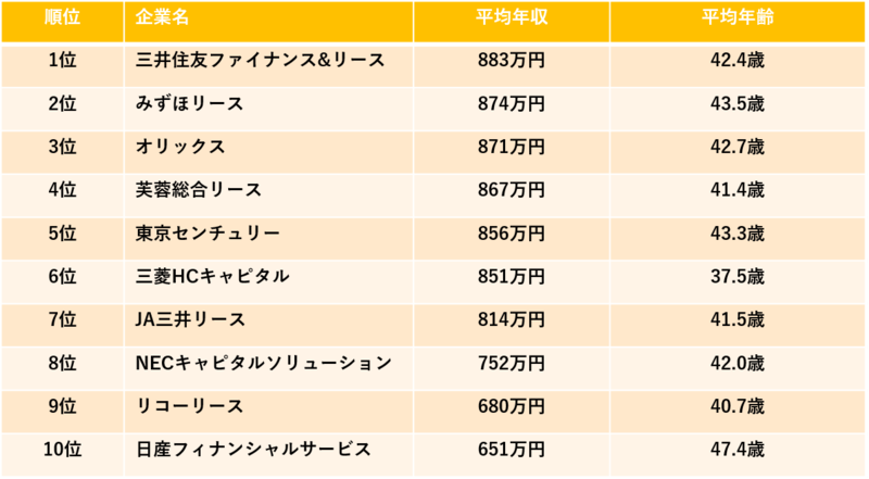 リース業界の売上高・平均年収ランキング│上位10社の解説付 | 就職