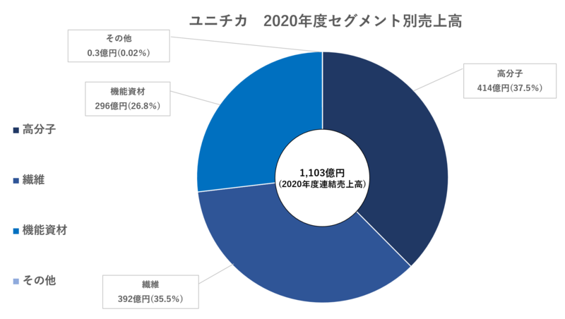 ユニチカセグメント別売上高グラフ
