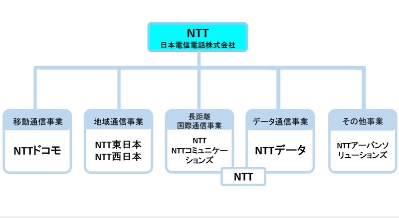 nttグループ