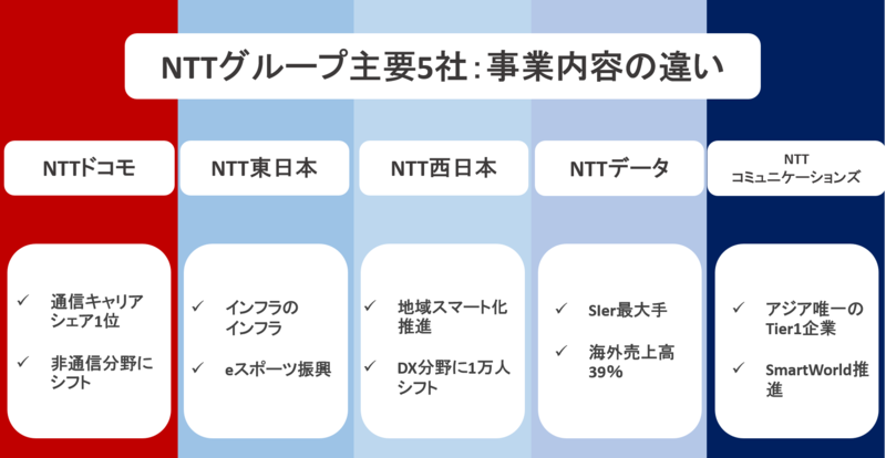 NTTグループの事業内容の違い