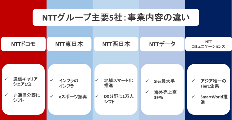 NTTグループ主要5社を徹底比較｜事業内容・社風・選考プロセスの違い ...