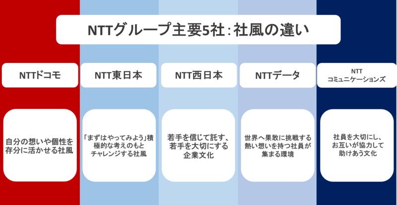 NTTグループ社風の違い