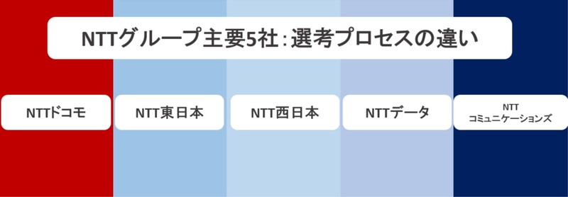 NTTグループの選考プロセス
