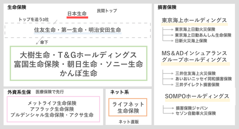 業界地図付き】保険業界(生保・損保)の大手企業一覧まとめ | 就職活動支援サイトunistyle