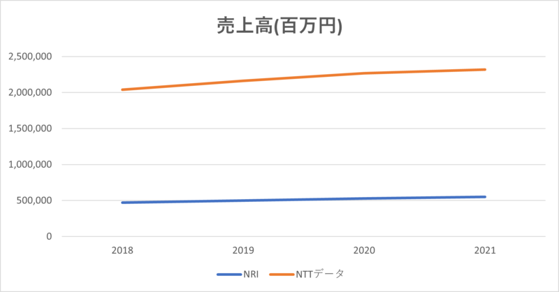 野村総合研究所(NRI)とNTTデータ 売上高