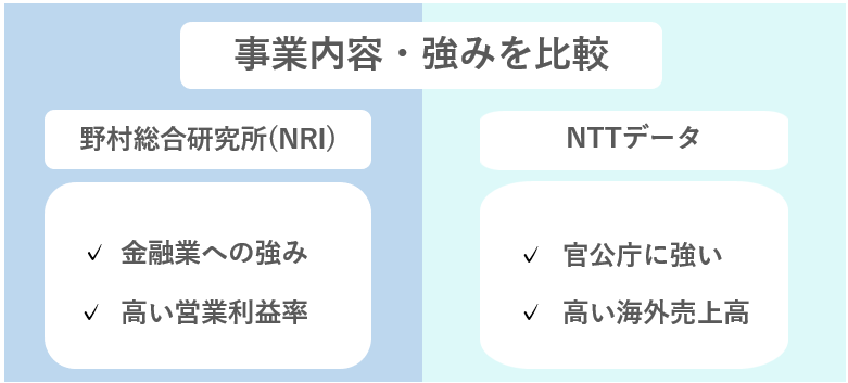 野村総合研究所(NRI)とNTTデータの事業内容・強みを比較