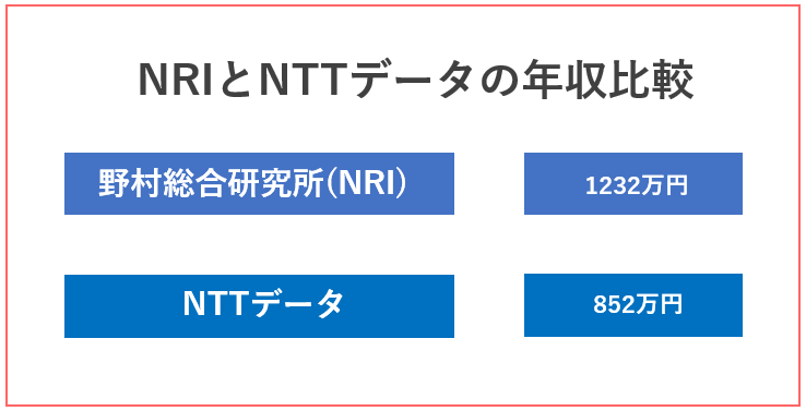 野村総合研究所(NRI)とNTTデータの平均年収比較