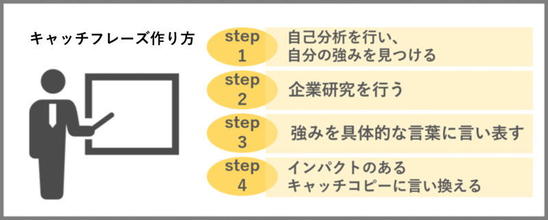 【リライト】就活で使えるキャッチフレーズ・キャッチコピーの作り方 【ES例文39選付】 | 就職活動支援サイトunistyle