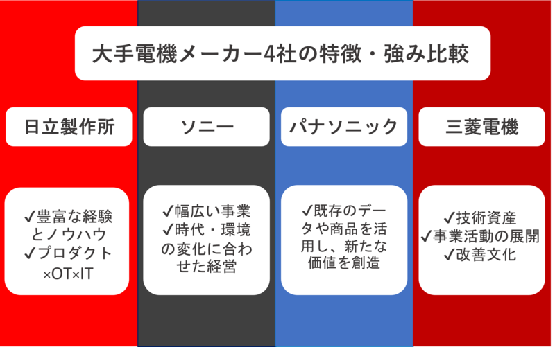 電機メーカー大手4社比較】日立製作所・ソニー・パナソニック・三菱電機の違いとは-各社の強み・年収・社風等を比較 | 就職活動支援サイトunistyle