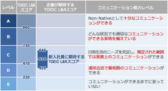 ES例文5選付き】ガクチカで資格取得・TOEICをアピールする書き方を徹底解説！ | 就職活動支援サイトunistyle