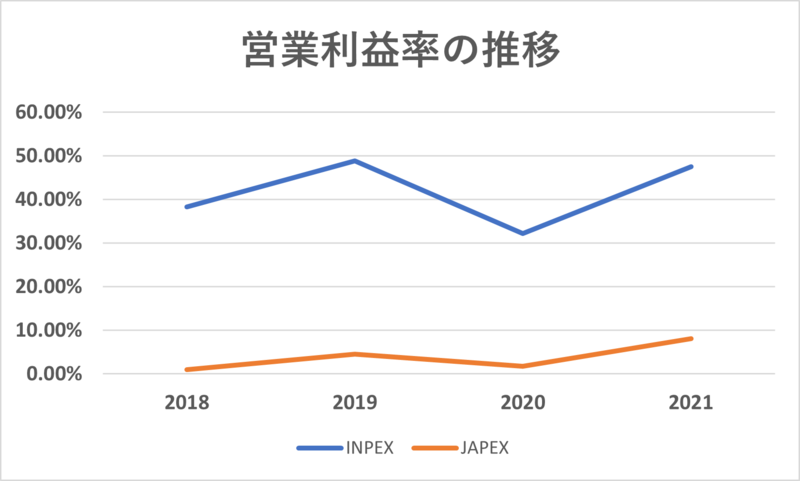 INPEXとJAPEXの営業利益率の推移