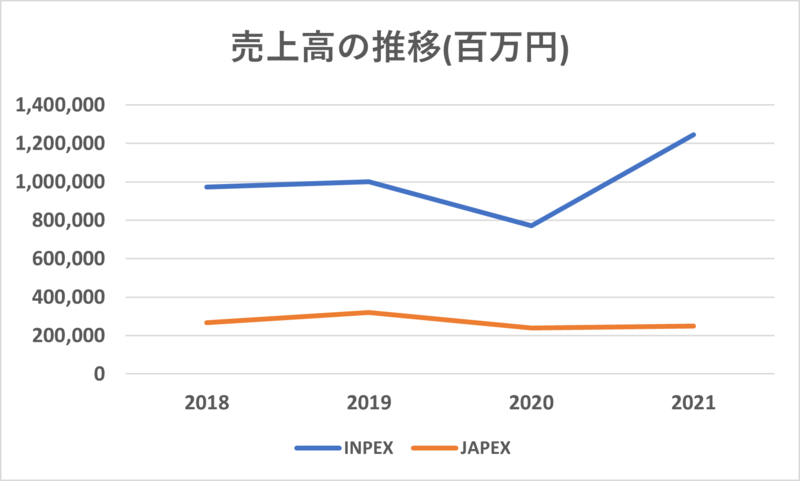 INPEXとJAPEXの売上高の推移